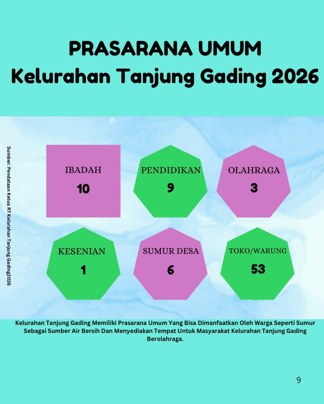 Prasarana Umum Kelurahan Tanjung Gading